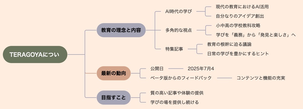 Teragoyaのマインドマップ